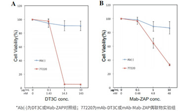 抗体内化效率明显高于Mab-ZAP